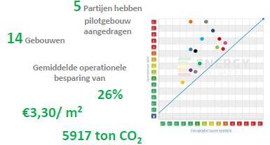 Besparingspotentieel beter inregelen