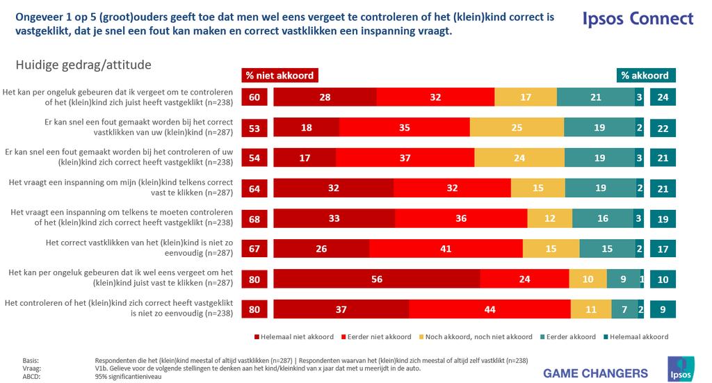 Kennis De kennis over het correcte gebruik van de verschillende types kinderzitjes is niet optimaal.