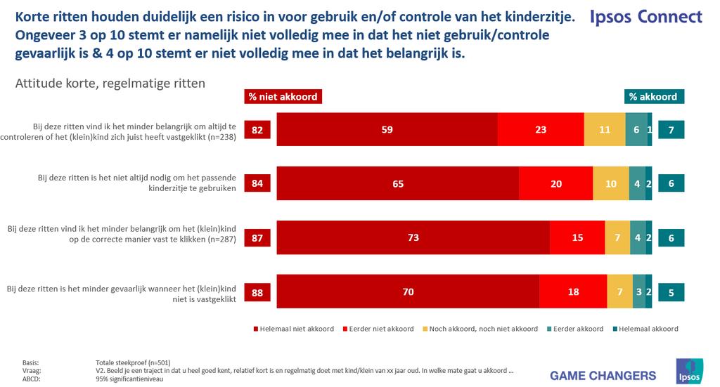 (36%) weet niet dat de riempjes waarmee het kind wordt vastgeklikt slechts 1 cm speling mogen hebben o 3 op 10 (30%) weten niet dat dit type