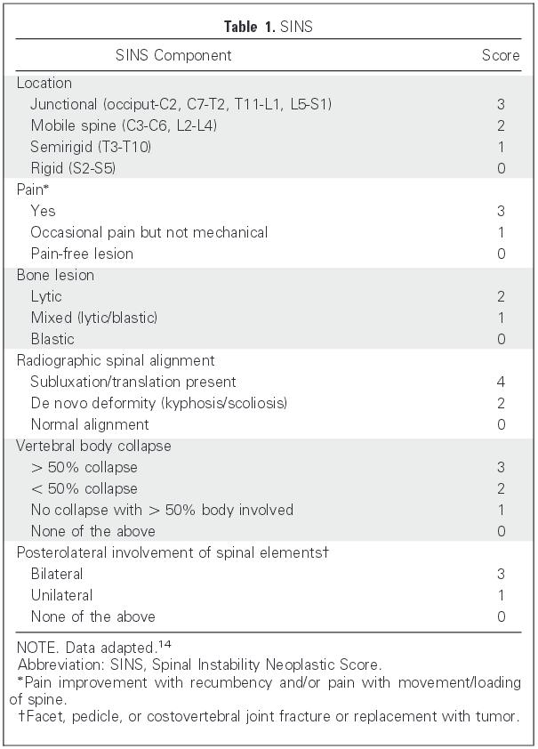 Neoplastic Score (SINS) 0-6: stabiel 7-12: mogelijk instabiel 13-18: instabiel