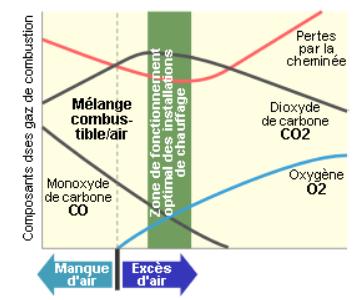 Bestanddelen van de verbrandingsgassen PRODUCTIE DISTRIBUTIE AFGIFTE REGELIG Optimale werkingszone van de verwarmingsinstallaties 15 AALYSE VA DE GEGEVES OP HET ODERHOUDSATTEST Essentieel om dit te