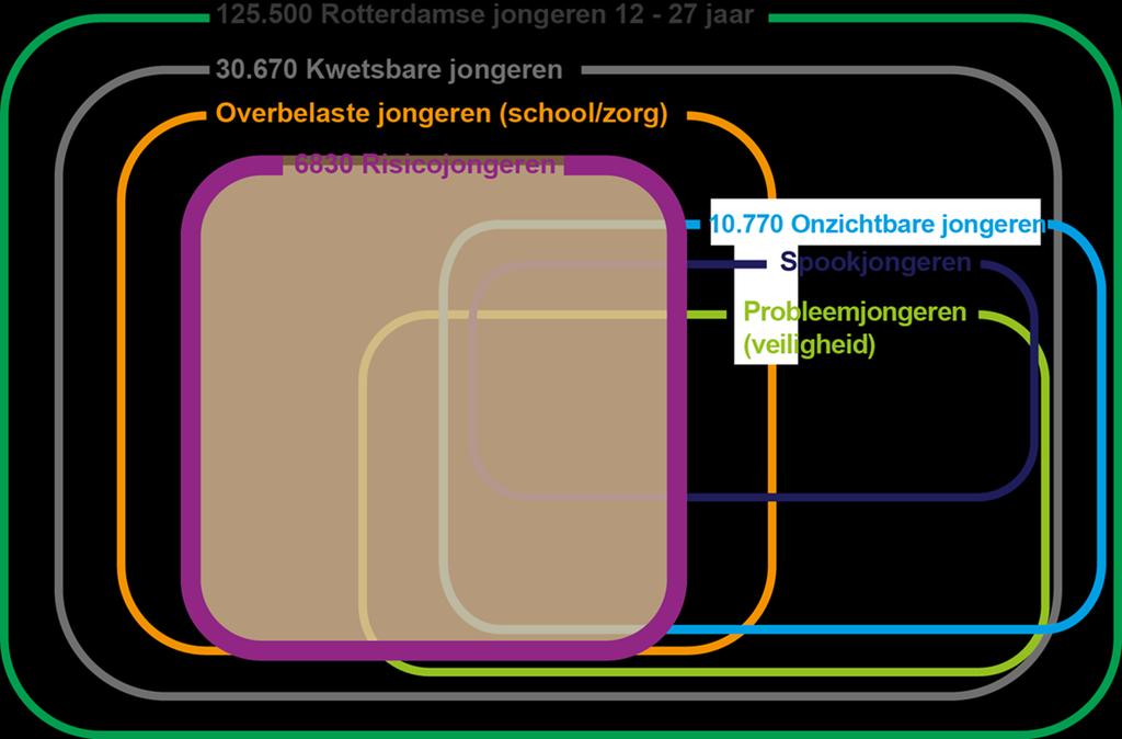 Jongeren in een kwetsbare positie Risicojongeren Spookjongeren LVB-jongeren Voortijdig schoolverlaters