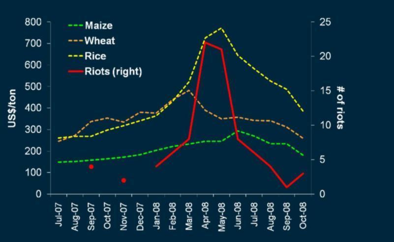 Voedselprijzen en politieke stabiliteit