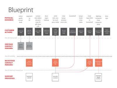 3.3. Service blueprint/ service experience blueprint De service blueprint wordt vaak gebruikt als methode om de dienst implementeerbaar te krijgen.