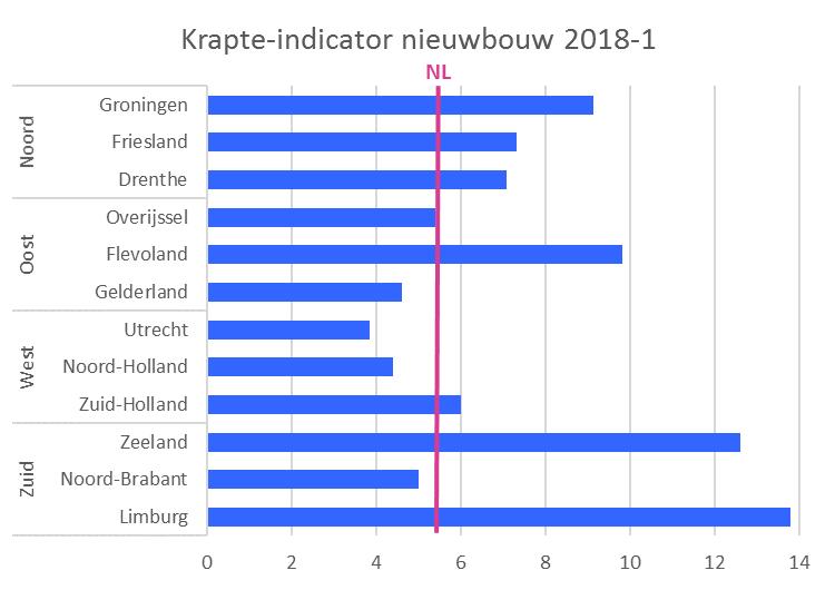 Het gebrek aan (nieuw) aanbod is de belangrijkste oorzaak van deze daling. Slechts 6.