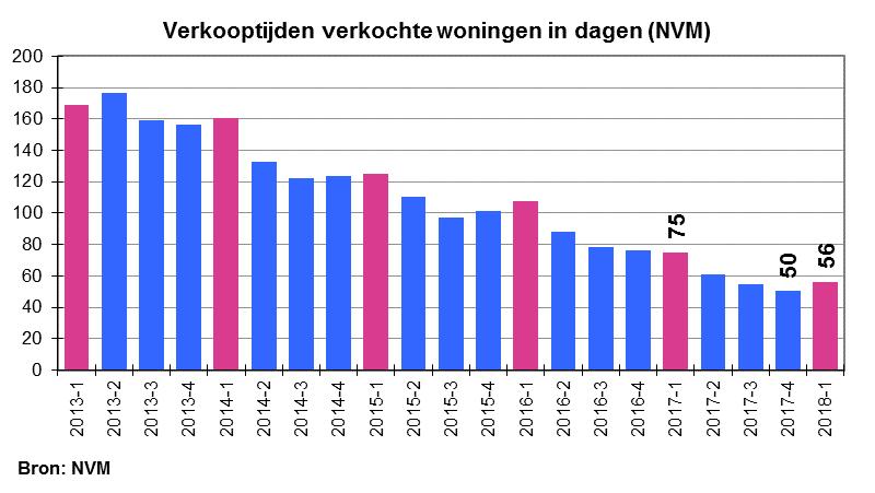 een stevige prijsstijging bij verkochte appartementen van bijna 16%. Bij alle andere woningtypen is de prijsontwikkeling minder sterk dan het landelijk gemiddelde.