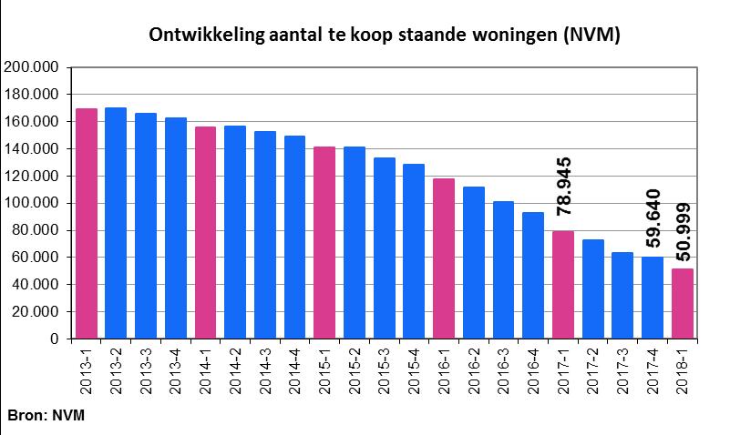 vraagprijs verkocht. Op grote delen van de koopwoningmarkt is sprake van oververhitting, waardoor kopers soms ruim boven de vraagprijs bieden om toch de gewenste woning te bemachtigen. 3 Aanbod 3.