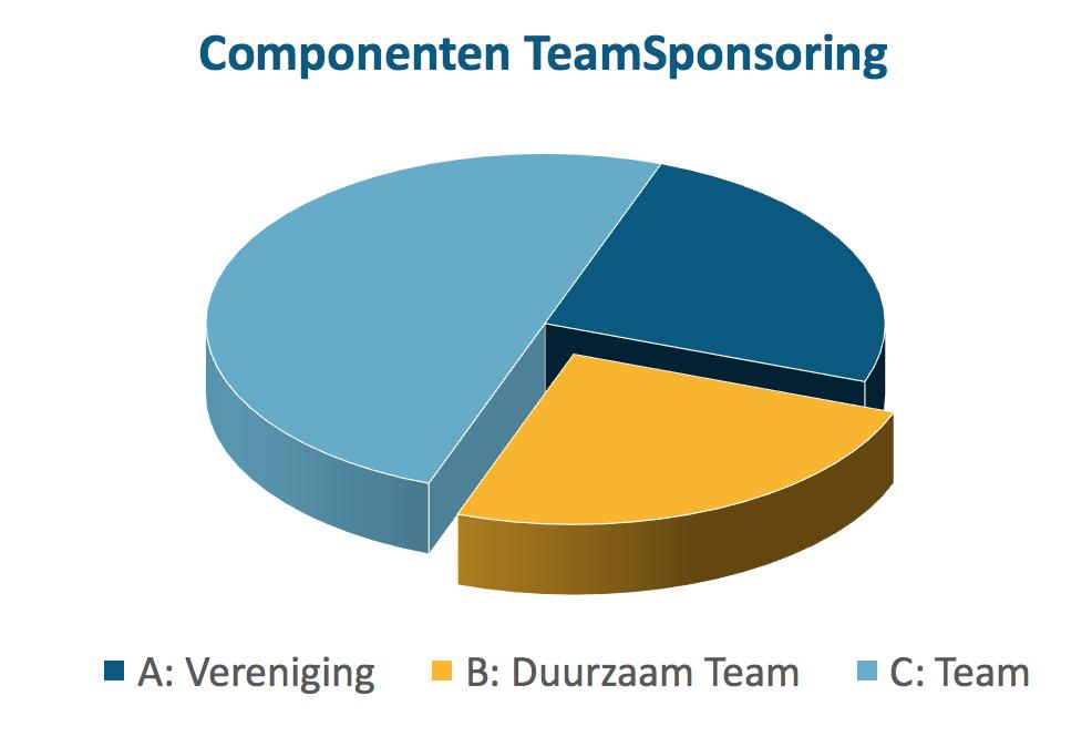 Component B: Duurzame Sponsoring Advies: 25%, kleiner/gelijk comp. A Het tweede kwart wordt in overleg met de sponsor en het team gebruikt voor duurzame sponsoring.