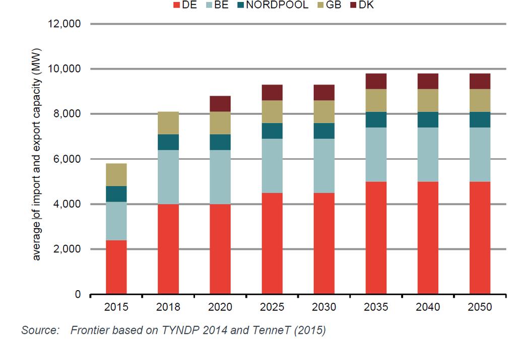 Interconnectie Figuur 6 Verwachte ontwikkeling interconnectiecapaciteit in Nederland (TenneT) Het Nederlandse elektriciteitssysteem is verregaand geïntegreerd met dat van Noordwest- Europa.