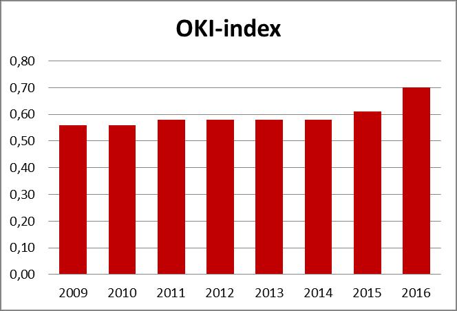 De OKI-index voor Roeselare vertoont een stabiele tendens t.e.m. 2014: 0,56 in 2009 en 2010, de vier volgende jaren 0,58. Vervolgens stijgt de OKI-index tot 0,70.