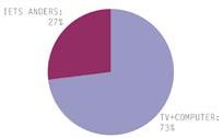 De grootste concurrent van televisie zijn dus de activiteiten buitenshuis. Als we alleen kijken naar de mensen die thuis zijn, kunnen we vaststellen dat meer dan 60% aan het televisiekijken is.