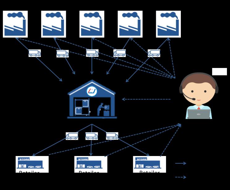 Figuur 6:Supply chain network design In het warehouse vinden twee verschillende categorieën processen plaats, namelijk Inbound en Outbound.