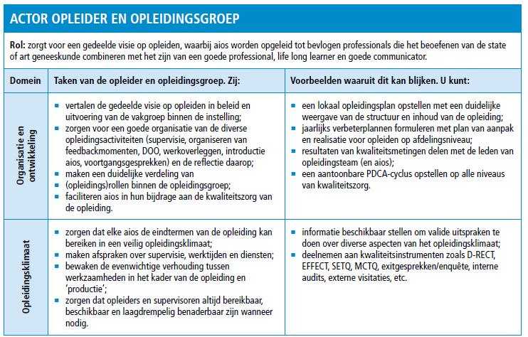 Actor Cluster Formuleer taken en verantwoordelijkheden en ontwikkel