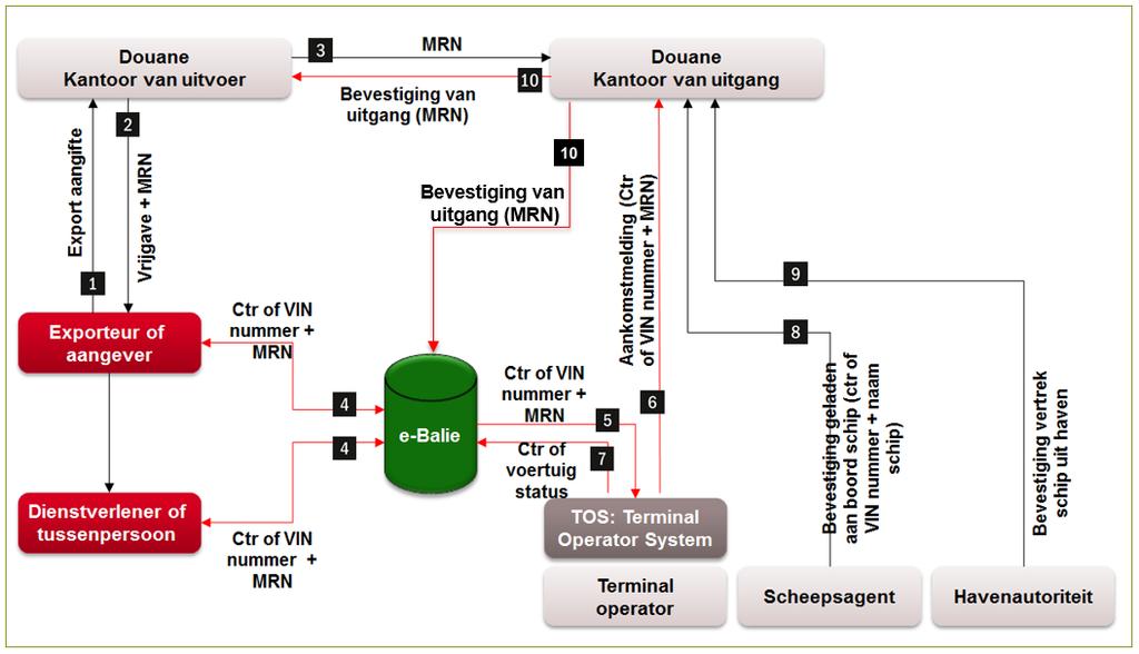 2.2. Concept en werking Onderstaand schema geeft de functie van e-balie weer binnen het ECS: E-Balie fungeert dus als doorgeefluik tussen de aangevers en de terminal operatoren in Antwerpen en