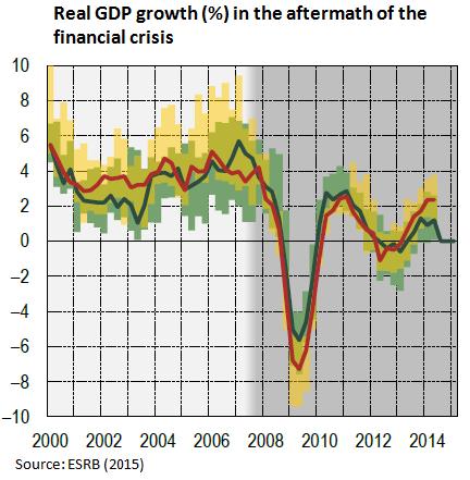 financiële crises hebben grote en persistente impact op