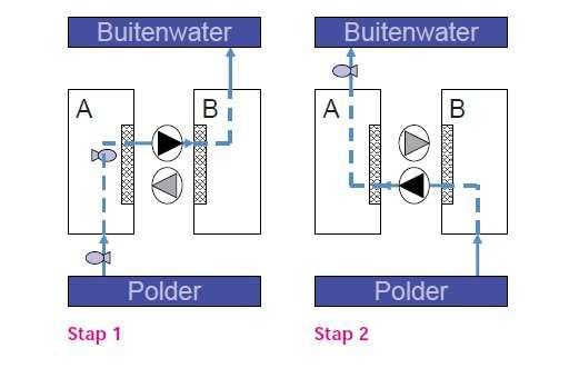 Figuur 2.4 Het principe van FishTrack waarbij gebruik gemaakt wordt van 2 pompen. Stap 1: Pomp 1 is in werking waarbij vissen met het polderwater meegevoerd worden naar pompkelder A.