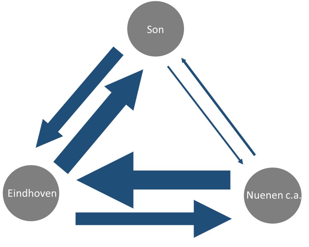 Bezoekersanalyse gemeenten Het vertrekpunt voor de analyse van bezoekersstromen is de herkomst-bestemmingsmatrix van gemeenten.