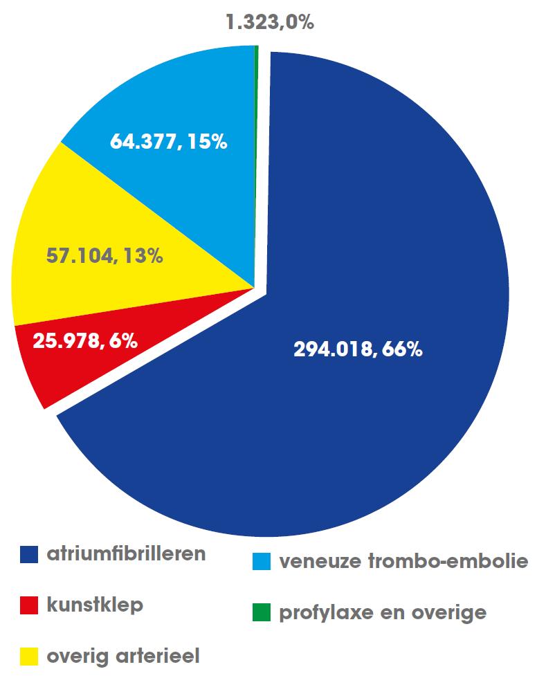 Anticoagulantia in Nederland 442.