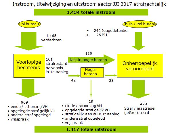 DJI in getal 2013-2017 Augustus 2018 Bijlage 6 Processchema Justitiële Jeugdinrichtingen Het bovenstaand schema illustreert de omvang van de hoofdstromen in de JJI s in 2017.