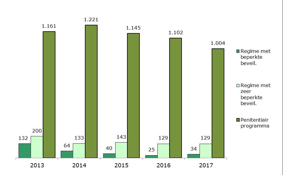 DJI in getal 2013-2017 Augustus 2018 Grafiek 2.7 Uitstroom detentiefaseerders 2013-2017 Het totale aantal detentiefaseerders dat is uitgestroomd, is gedaald van 1.493 in 2013 tot 1.