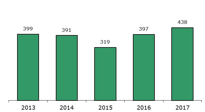 DJI in getal 2013-2017 Augustus 2018 Aanhoudingen De overgrote meerderheid van de gedetineerden wordt weer aangehouden na een periode van ongeoorloofde afwezigheid. Grafiek 2.