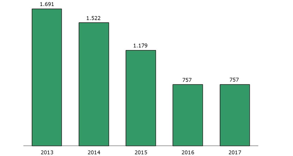 DJI in getal 2013-2017 Augustus 2018 3.2 Capaciteit Doordat de instroom in de vreemdelingenbewaring tussen 2011 en 2015 sterk is afgenomen, is een aantal capaciteitsmaatregelen genomen.