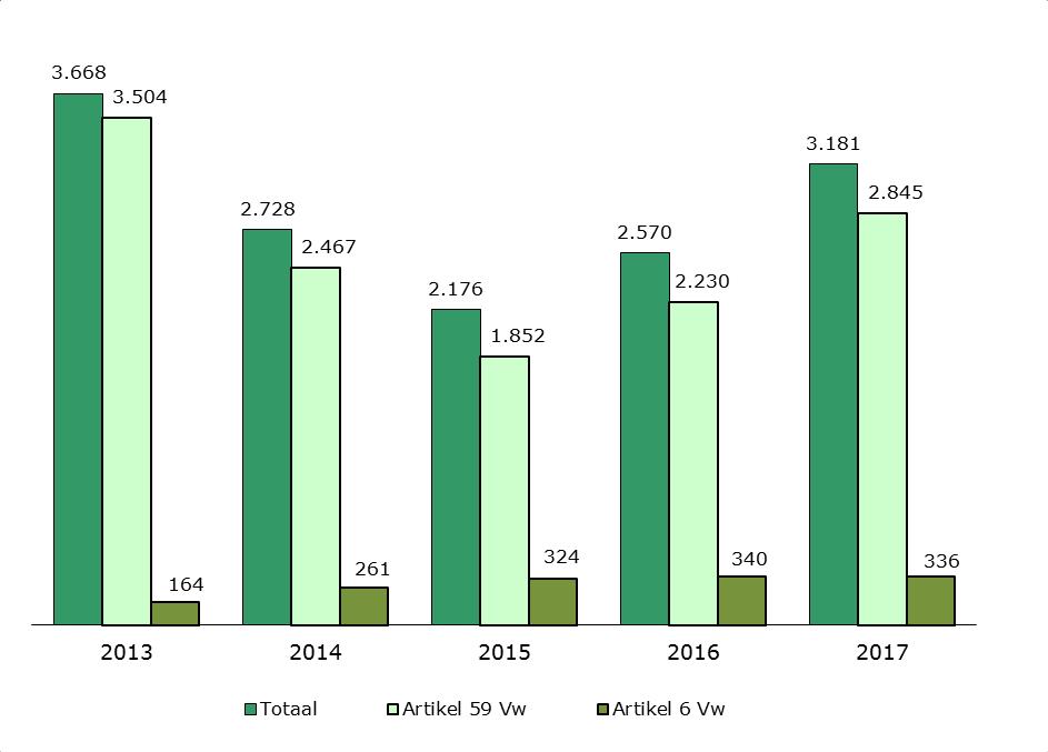 DJI in getal 2013-2017 Augustus 2018 Grafiek 3.