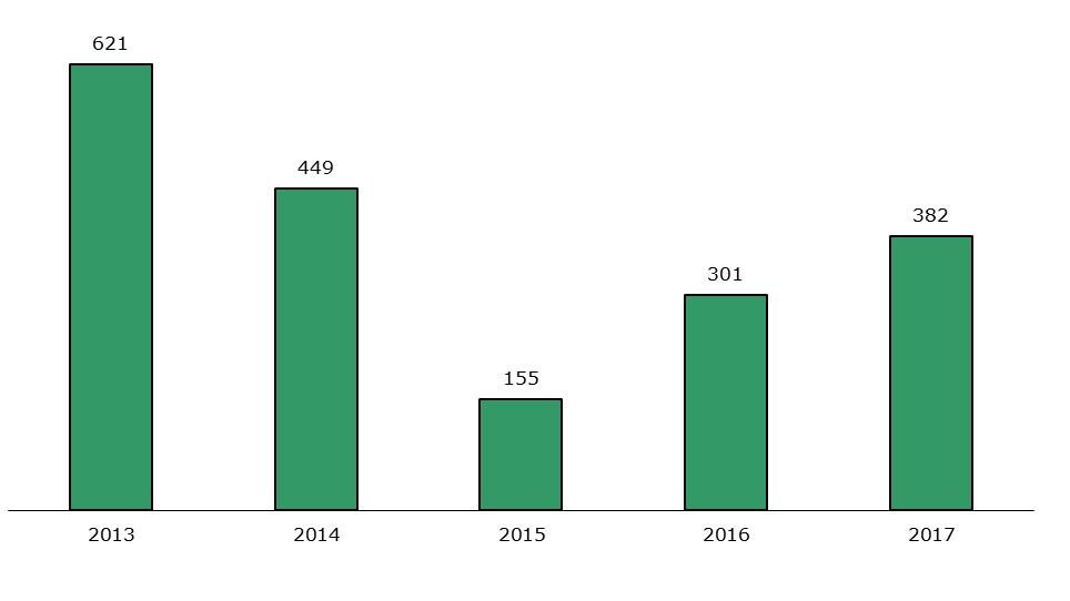 DJI in getal 2013-2017 Augustus 2018 30 september 2015: een afname met 75%.