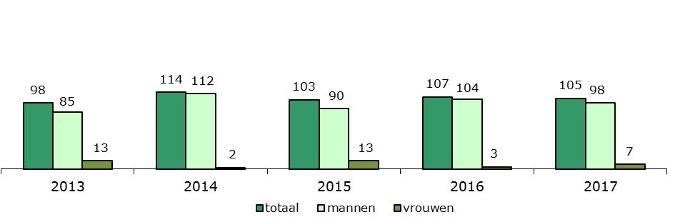 DJI in getal 2013-2017 Augustus 2018 Grafiek 4.2 Aantal opleggingen tbs met bevel tot verpleging naar geslacht, 2013-2017 11 Gedurende de verslagperiode is het aantal opleggingen redelijk stabiel.