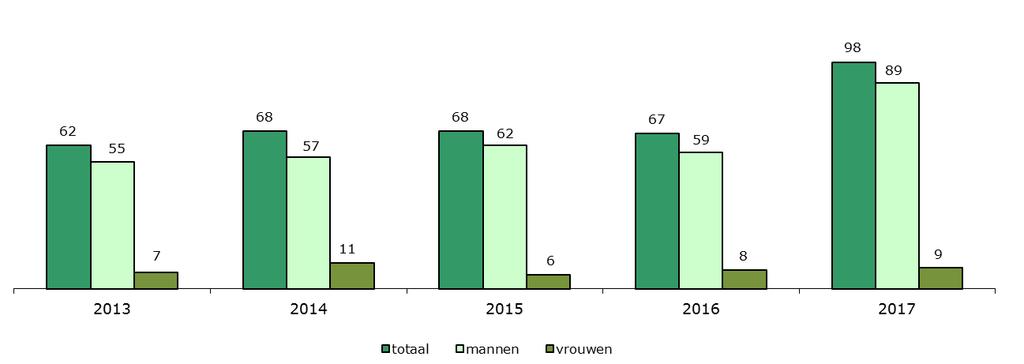 Grafiek 4.3 Aantal opleggingen tbs met voorwaarden, naar geslacht, 2013-2017 Tabel 4.