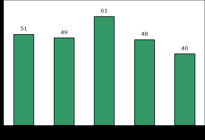 Grafiek 5.4 Aantal gestarte nachtdetenties 2013-2017 In 2013 tot en met 2015 is het aantal gestarte nachtdetenties stabiel.