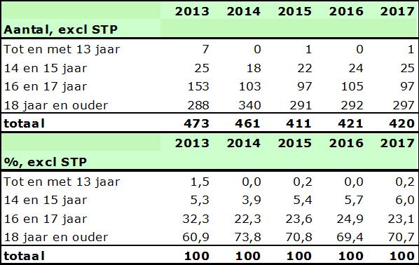 DJI in getal 2013-2017 Augustus 2018 Tabel 5.