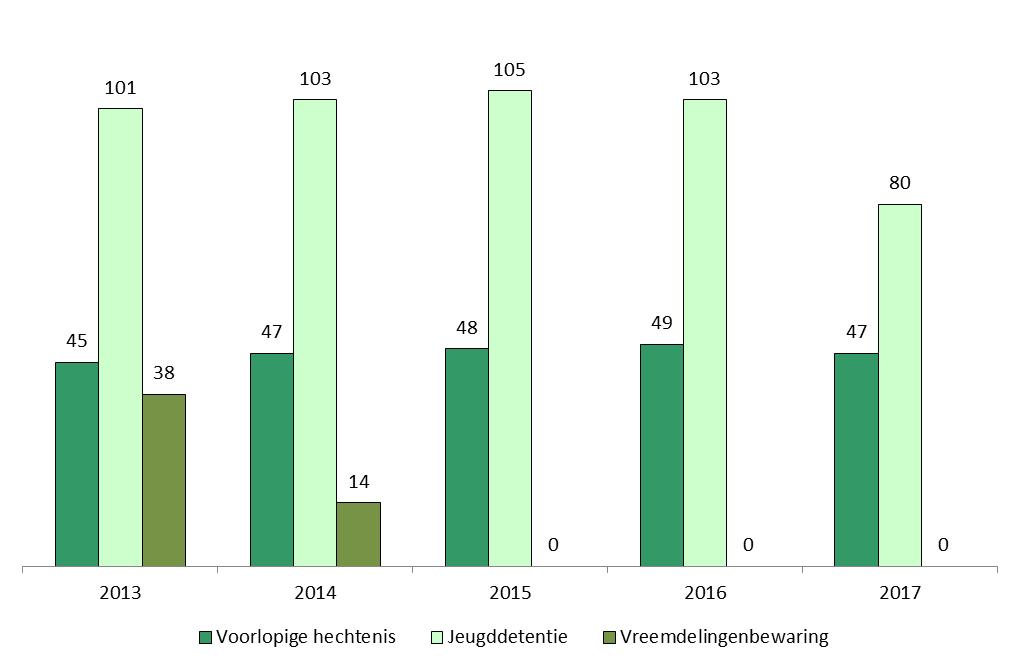 DJI in getal 2013-2017 Augustus 2018 In grafiek 5.7 wordt de ontwikkeling van het aantal lopende PIJ-maatregelen getoond.