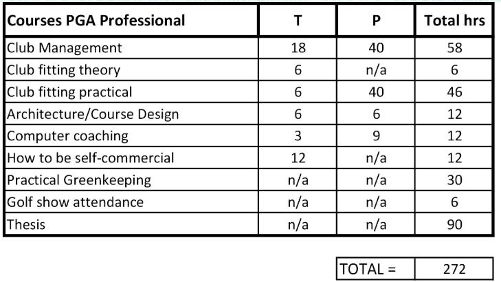 PGA PROFESSIONAL CURSUS Organisatior = PGA of Belgium Duur = 12 maanden Richtprijs = 2800 Euro TOELATINGSVOORWAARDEN In het bezit zijn van het diploma PGA Coach Lid zijn van de PGA of Belgium