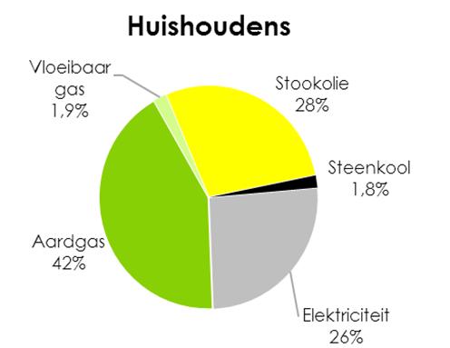 besparing tegen 2030 (40%) 29.