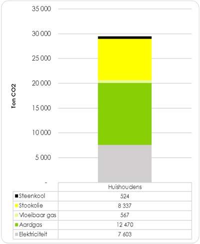 uitstoot per energiedrager