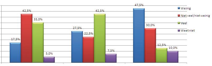 70,0% De markt als geheel is naar de perceptie van de respondenten 60,0% niet gegroeid waardoor omzetgroei alleen gerealiseerd kan worden door marktaandeel van concurrenten af te snoepen.