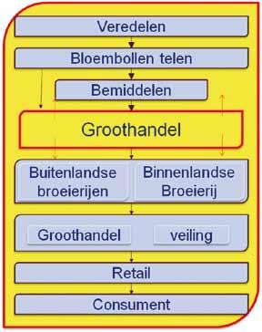 6.3 Business modellen voor het broeierijkanaal Business model 5: 5: Verticale integratie / / samenwerking Zowel het product als de verspreiding krijgt een exclusief karakter met als gevolg een betere