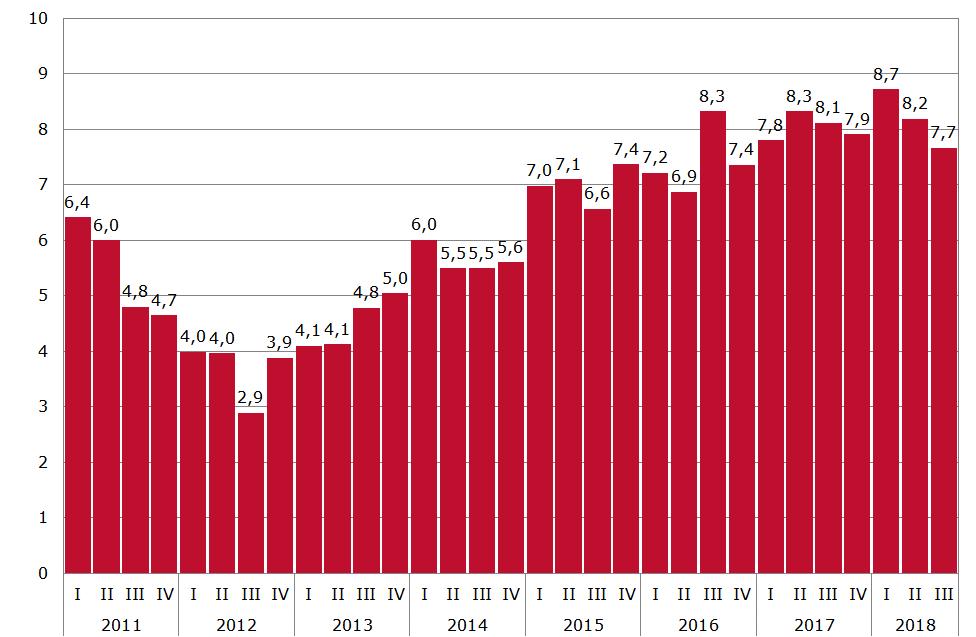 Als we de belangrijkste stemmingsindicatoren vergelijken met die van hetzelfde kwartaal in 2017, dan zien we dat het prijsniveau in het 3 e kwartaal 2018 hoger scoort dan in het 3 e kwartaal 2017,