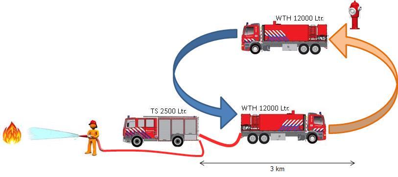 waterwinning opgebouwd worden. Steeds meer tankautospuiten zijn uitgerust met drukluchtschuim. Het gebruik van drukluchtschuim levert in het begin van de inzet een lagere bluswaterbehoefte op.