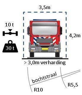 Schematisch kan dit als volgt worden weergegeven: Figuur 3 De geformuleerde uitgangspunten zijn voor de hulpverleningsvoertuigen het absolute minimum en gelden ook voor verbindingswegen op eigen