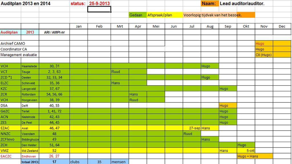 Taken & Planning 2013 Taken Audits ARI/AMPI