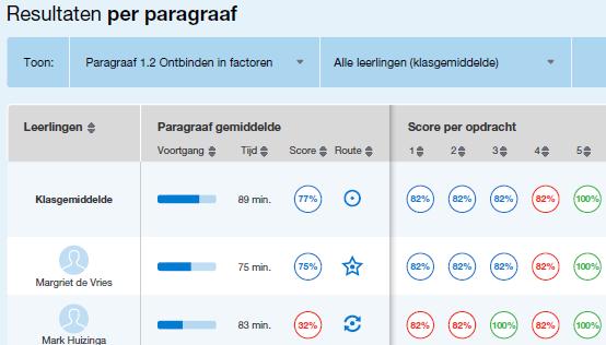 Digitaal platform - dashboards De docent is in control, heeft inzicht, overzicht en kan ingrijpen met overzichtelijke dashboards waar van globaal tot heel