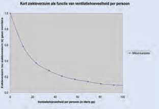 Kort ZiekteVerzuim als functie van de ventilatiehoeveelheid. - FIGUUR 2 - Verloop van het verlies aan Productiviteit op een mooie dag.