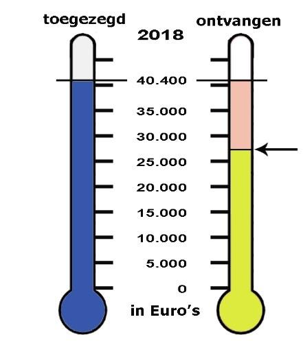 Per 1 mei 2018 bedraagt de totaalstand 40.400 aan toezeggingen. De ontvangsten per 1 mei 2018 bedragen 27.100 (dit is 67,1%) Vorig jaar was dit op 1 mei 66,7%. Nog geen deelnemer van actie kerkbalans?