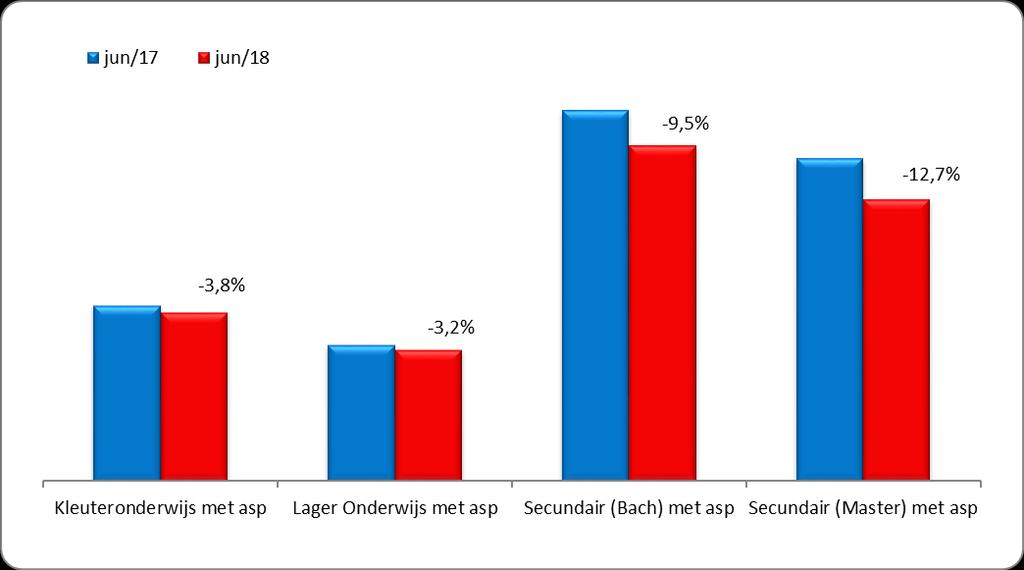 PAGINA 2 In een breder tijdsperspectief (juni2017- juni 2018) is er sprake van een stijgende trend in het aantal openstaande vacatures.