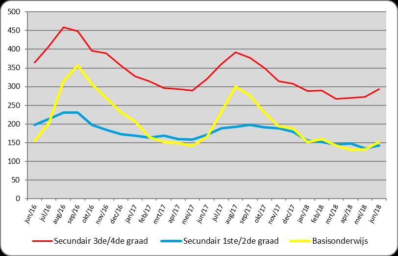 PAGINA 5 Brussel Aanbod leerkrachten Werkzoekende leerkrachten We bekijken de evolutie van het aantal leerkrachten dat bij Actiris als werkzoekende is ingeschreven.