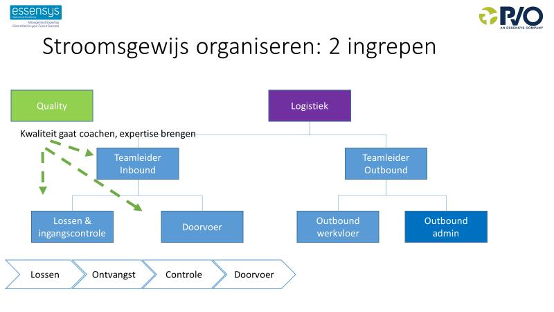 Voor Na