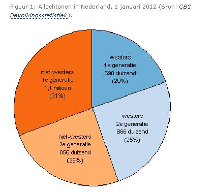 Facts & Figures 1.200.000 1.000.000 800.000 Niet NL-ers in NL Op 1 januari 2012 telde Nederland 3,5 miljoen allochtonen op een totale bevolking van 16,7 miljoen.