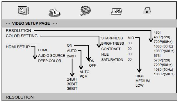 SETUP menu Instellingen Voorkeuren Pagina Video Setup Pagina RESOLUTIE Hiermee kunt u de geschikte resolutie instellen voor uw televisie, indien u dit niet doet zult u geen signaal ontvangen.